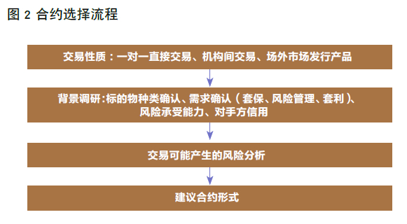 合约式交易订单的商品种类有哪些